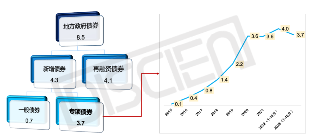 透过专项债探寻商显潜力领域：从“大而全”到“小而美”