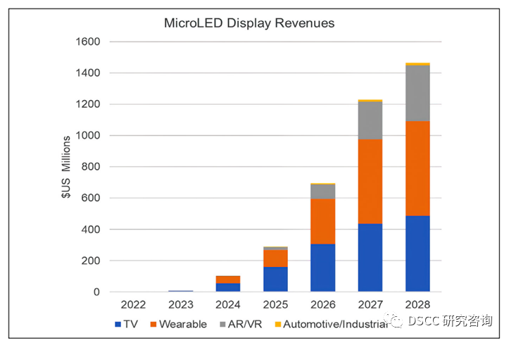 最新关于Micro LED市场更新