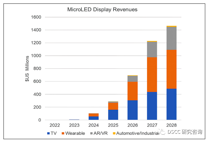 DSCC：预计到2028年MicroLED显示市场规模将达到14.6 亿美元