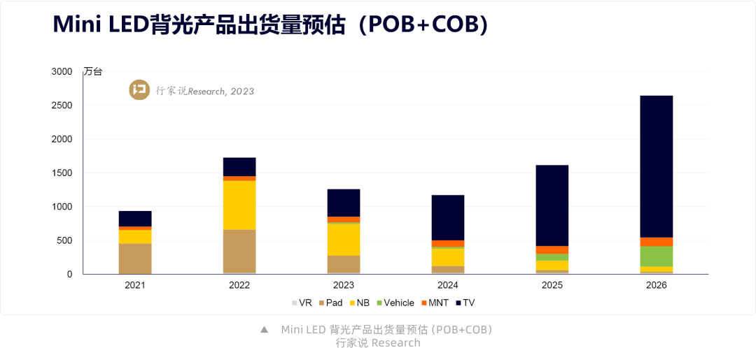 年度观察 | Mini LED背光短期主要增长来自TV和MNT