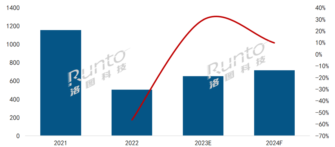 2023年中国大陆数字标牌市场将达65.2万台，增长29.6%；2024年预测再涨10%