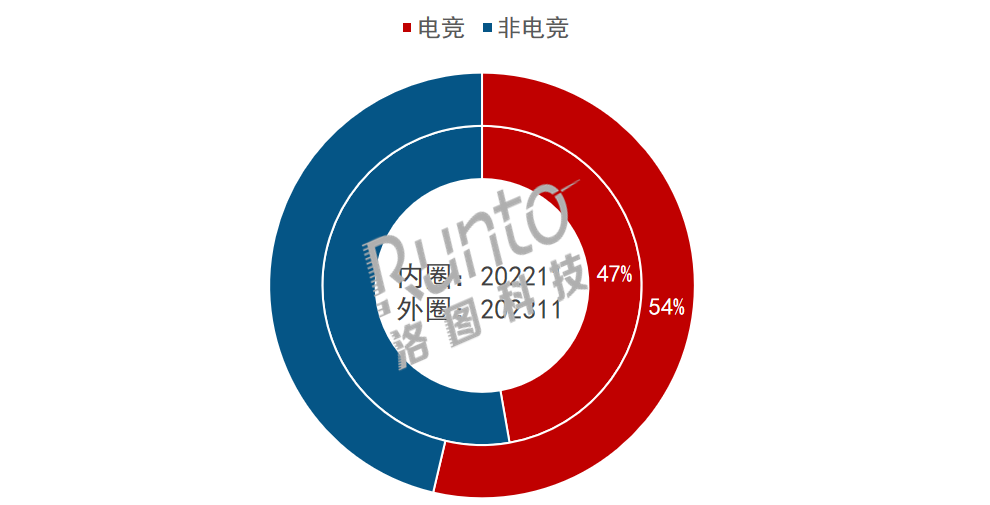 11月中国显示器线上市场：销量全年最高，却同比大降29%