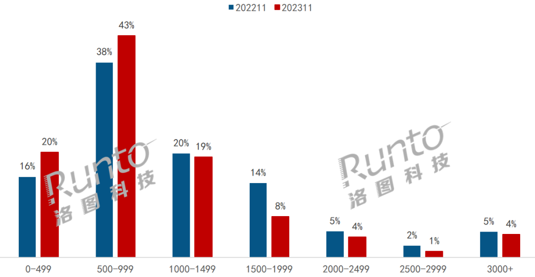 11月中国显示器线上市场：销量全年最高，却同比大降29%