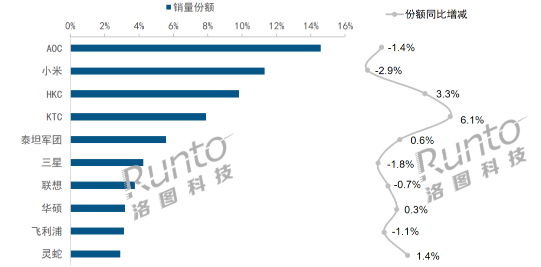 11月中国显示器线上市场：销量全年最高，却同比大降29%