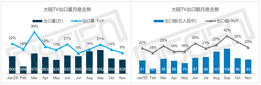 11月大陆TV出口盘点：整体同比增长9%，北美增幅超30%