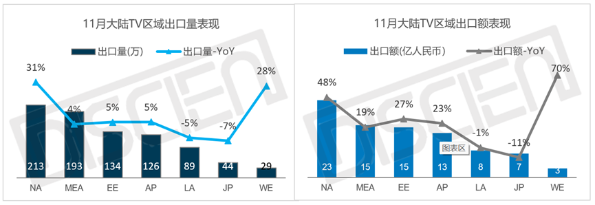 11月大陆TV出口盘点：整体同比增长9%，北美增幅超30%