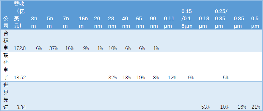 第三季度晶圆代工市场份额出炉