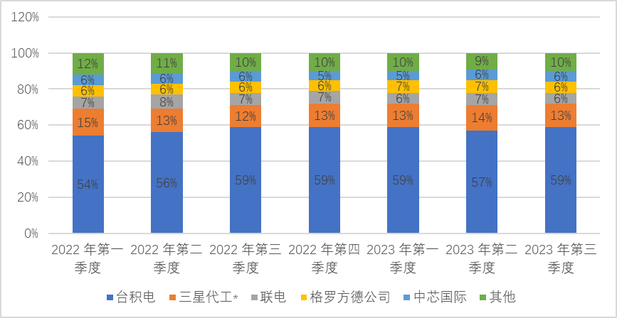 第三季度晶圆代工市场份额出炉