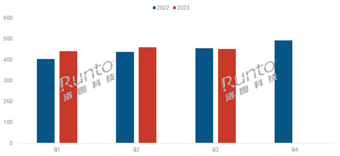 2023年前三季度全球投影机出货量达1350万台；中国品牌极米位居全球第二