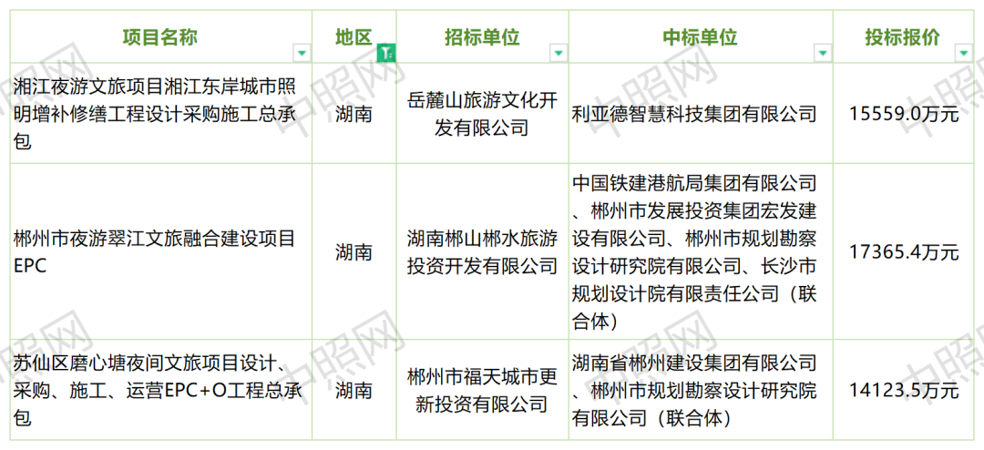 2023年亿级夜游项目统计分析：浙江第一，中标最多是？