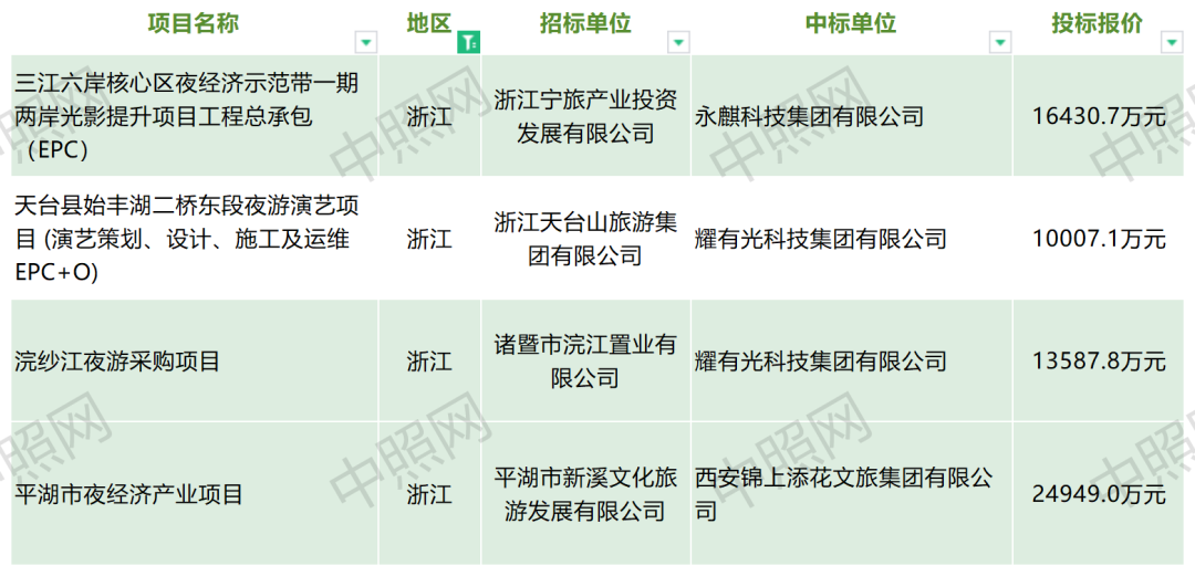 2023年亿级夜游项目统计分析：浙江第一，中标最多是？