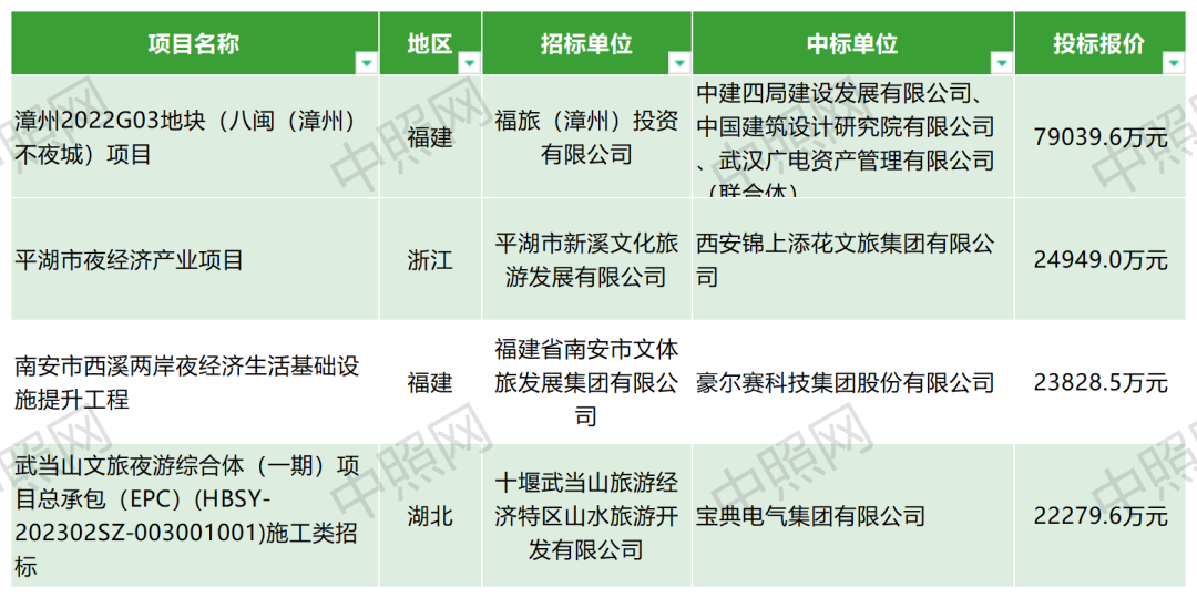 2023年亿级夜游项目统计分析：浙江第一，中标最多是？