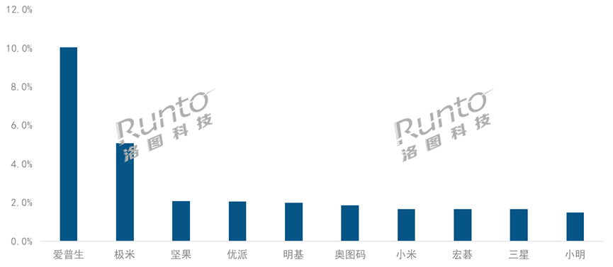 2023年前三季度全球投影机出货量达1350万台；中国品牌极米位居全球第二