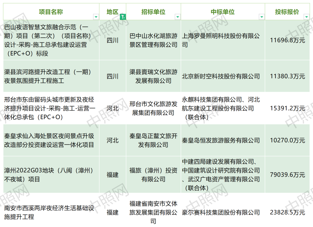 2023年亿级夜游项目统计分析：浙江第一，中标最多是？