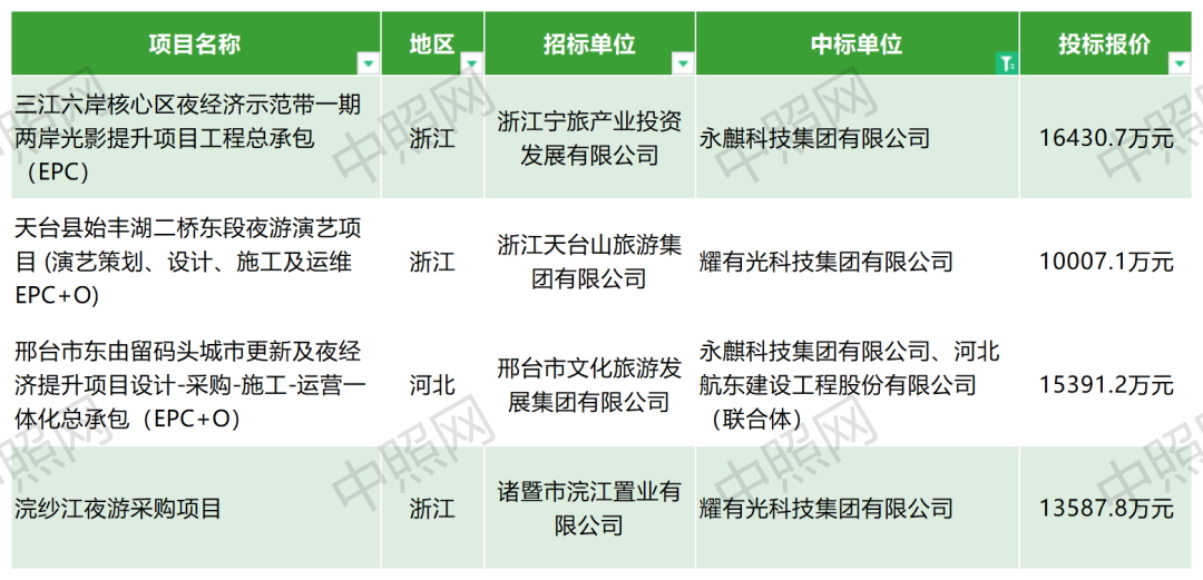 2023年亿级夜游项目统计分析：浙江第一，中标最多是？