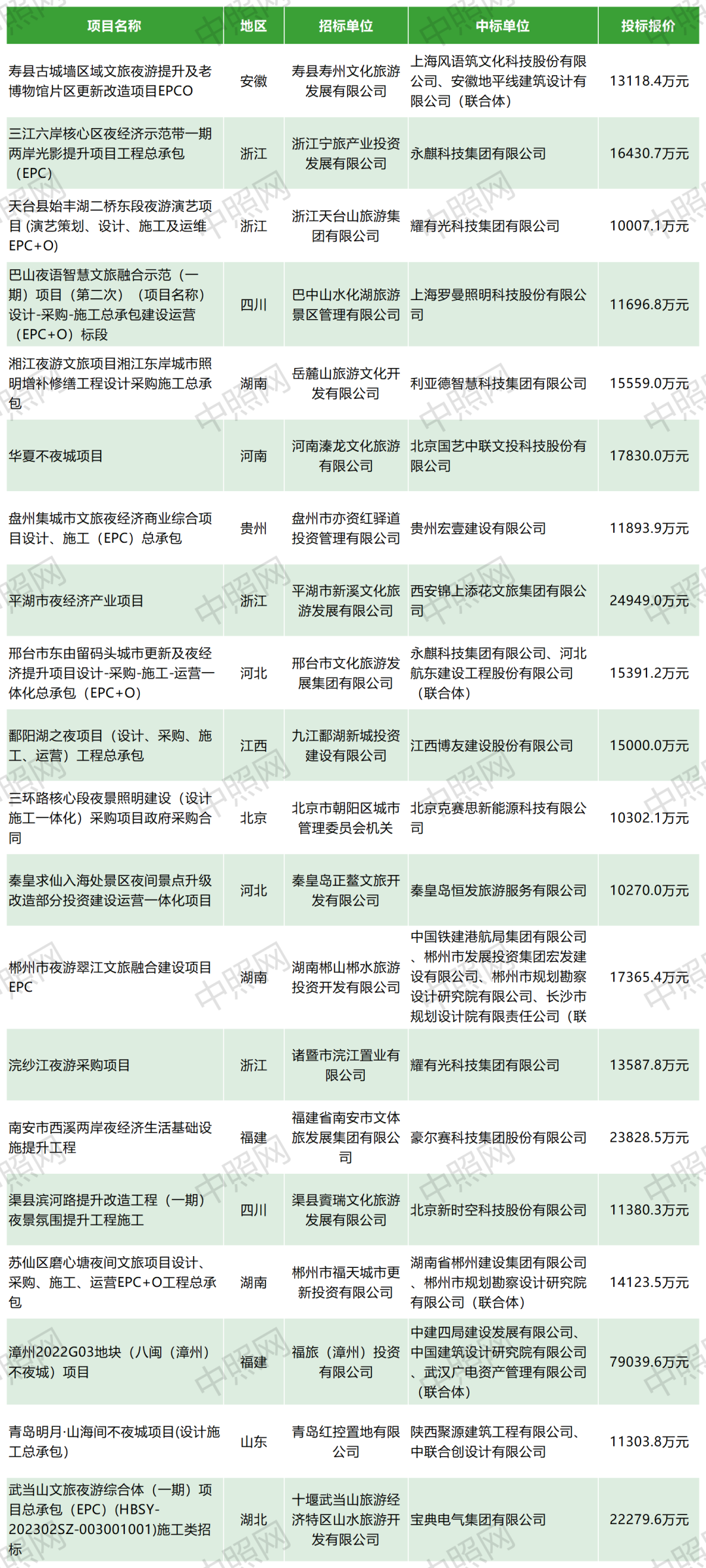 2023年亿级夜游项目统计分析：浙江第一，中标最多是？