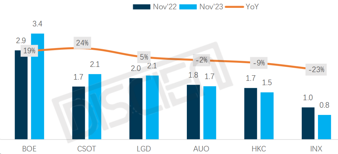 11月全球MNT面板出货盘点： 低基数下整体规模同比增长 4%，BOE 市占接近三成