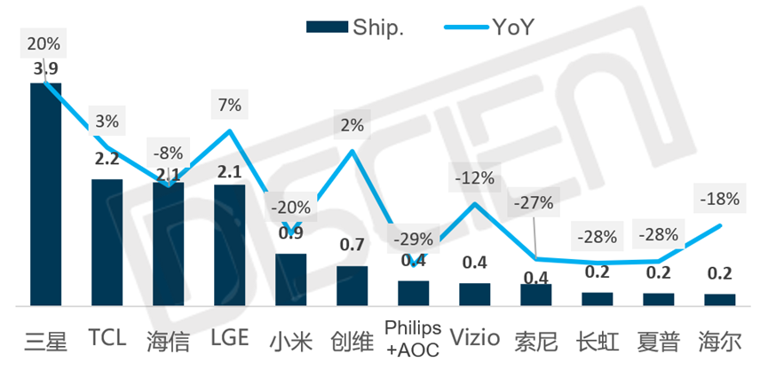 11月全球TV出货盘点：需求步入淡季，全球规模同比下滑3%