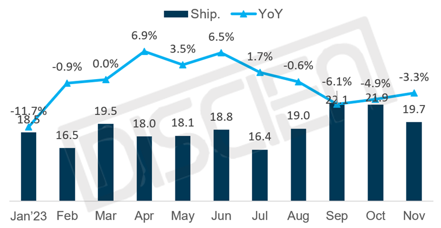 11月全球TV出货盘点：需求步入淡季，全球规模同比下滑3%