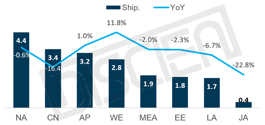 11月全球TV出货盘点：需求步入淡季，全球规模同比下滑3%