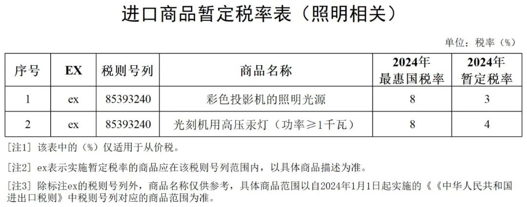 2024年1月1日起，这些国家及照明产品关税有调整！