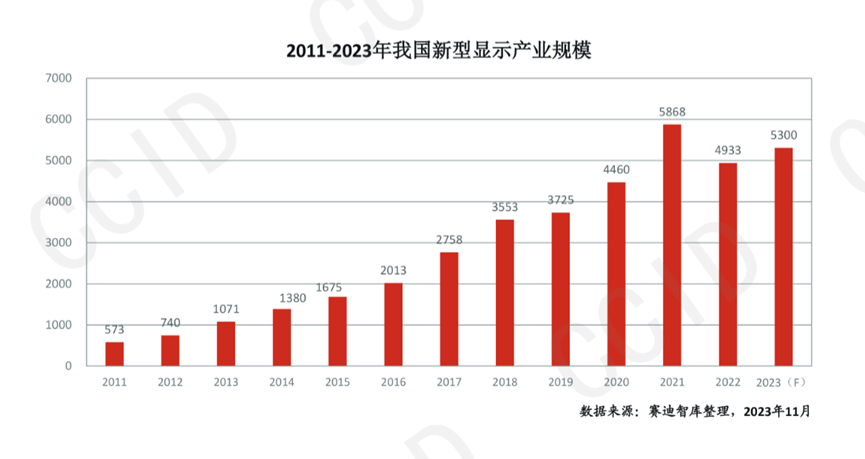 2024年我国新型显示产业发展形势展望