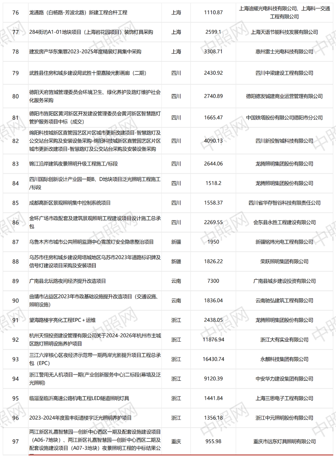 总额27.47亿！2023年12月千万级、亿级照明项目花落谁家？