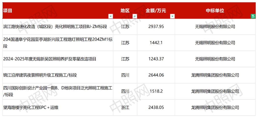 总额27.47亿！2023年12月千万级、亿级照明项目花落谁家？