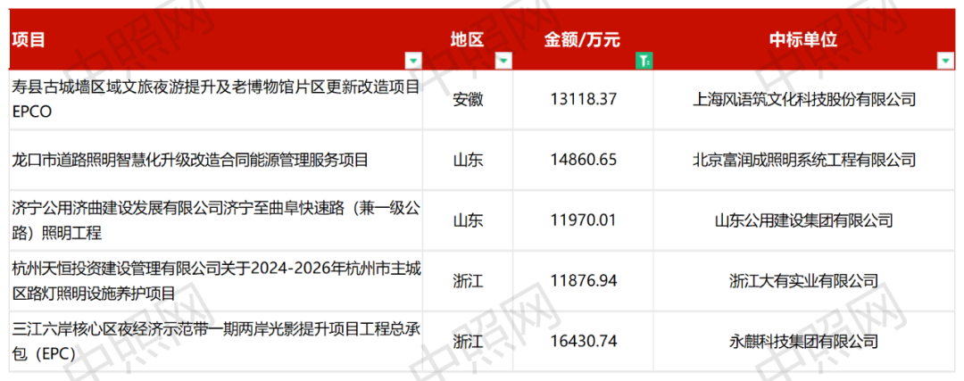 总额27.47亿！2023年12月千万级、亿级照明项目花落谁家？