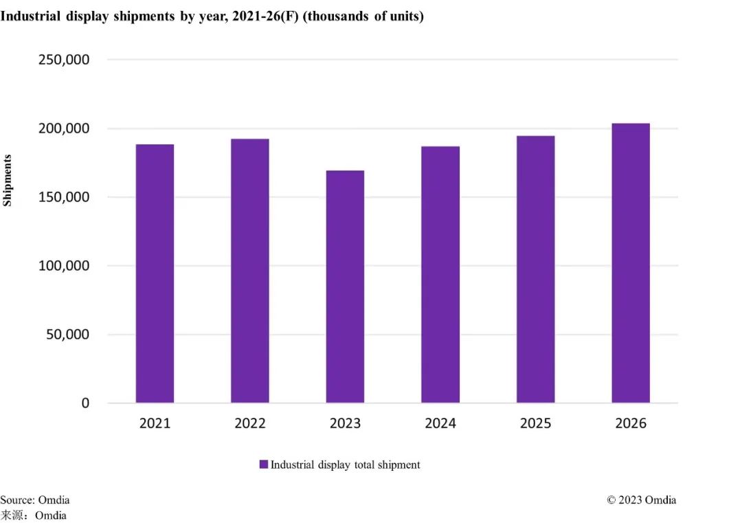 2023年，中国面板厂商的TFT-LCD工业显示面板出货量占全球总出货量的59%，OLED采用率将随之迎来增长