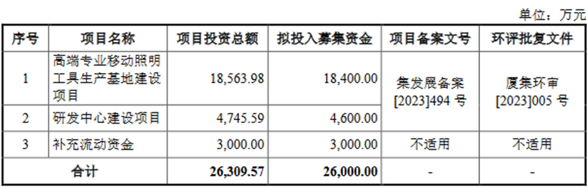 三家LED相关企业公布IPO进展