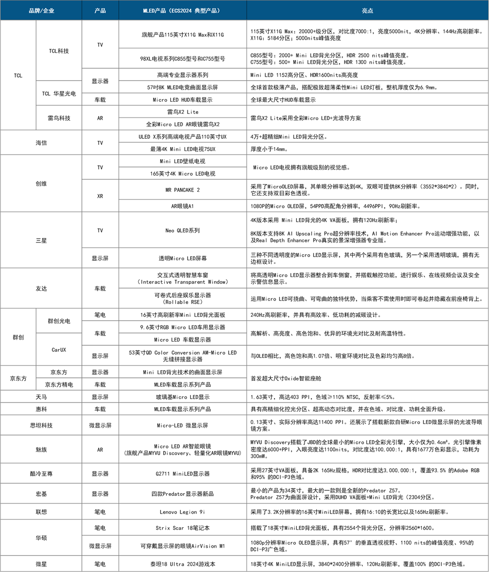 CES 2024 | Mini /Micro LED、Micro OLED微显示大放异彩