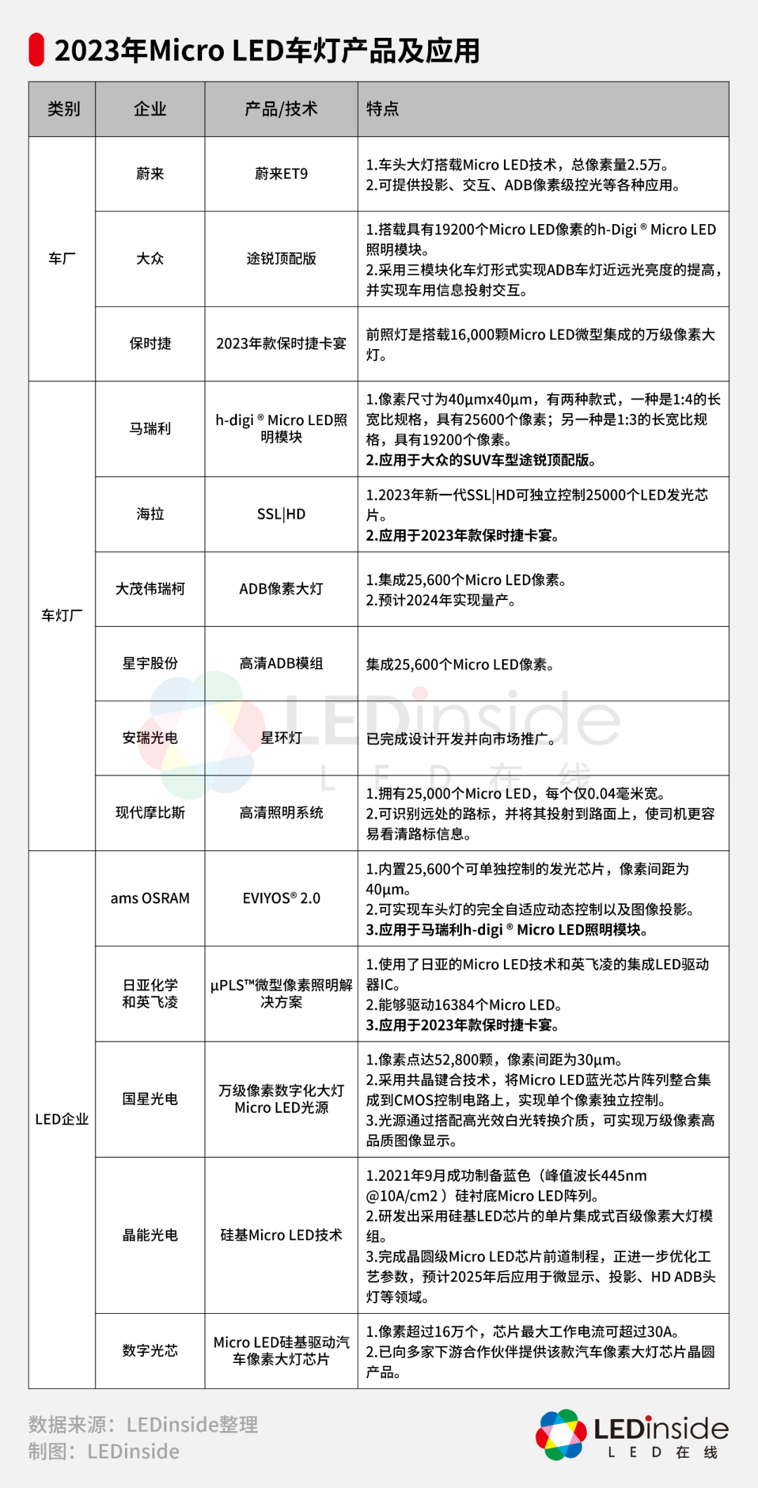 Micro LED：车事与车市