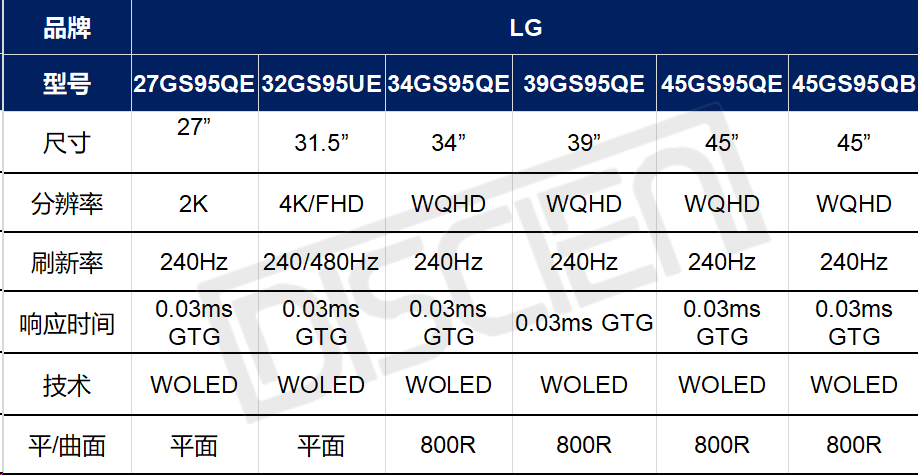 2024 CES MNT展品关键词：七成采用OLED，外观&参数并重，DP2.1推动高清高刷发展