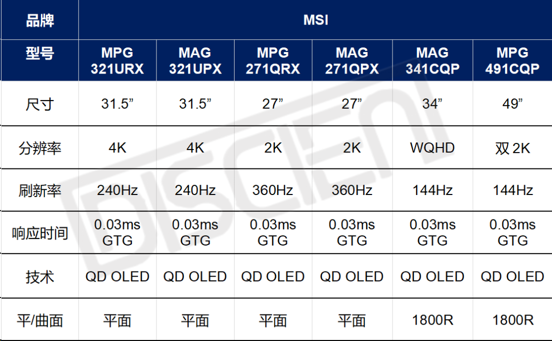2024 CES MNT展品关键词：七成采用OLED，外观&参数并重，DP2.1推动高清高刷发展