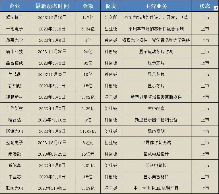 复盘2023：16家企业IPO成功上岸，6家终止上市