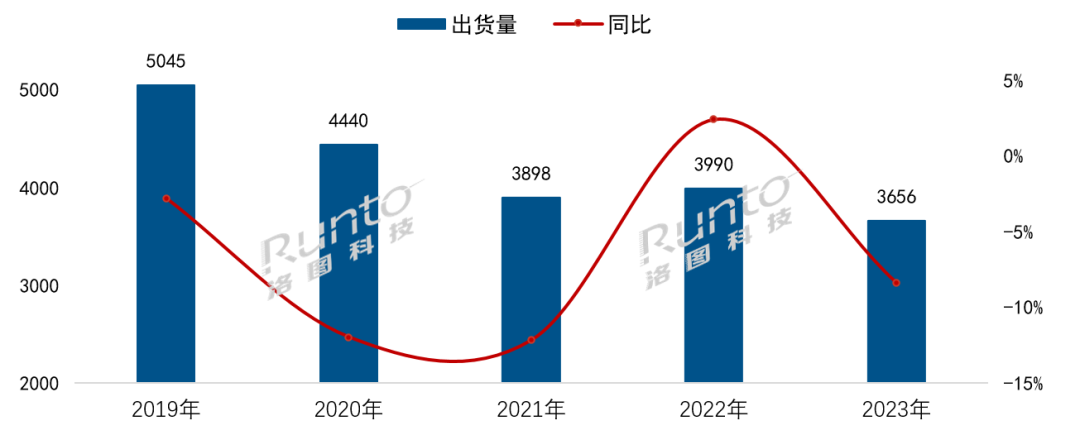 年报 | 2023年中国电视市场出货量创下十年来新低；65寸成第一尺寸；减量市场下品牌分化