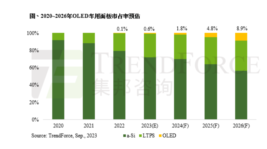 三星、LGD、京东方车载OLED份额出炉：韩国霸占93%