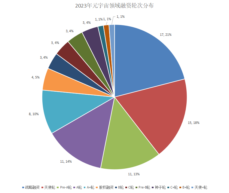 2023年元宇宙、可穿戴市场：融资超80起，AR智能眼镜新增入局者