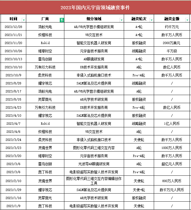 2023年元宇宙、可穿戴市场：融资超80起，AR智能眼镜新增入局者