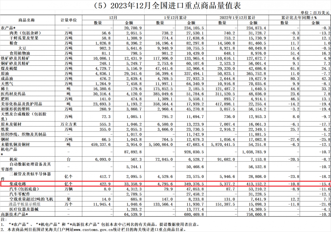 2023年中国芯片进出口均下滑