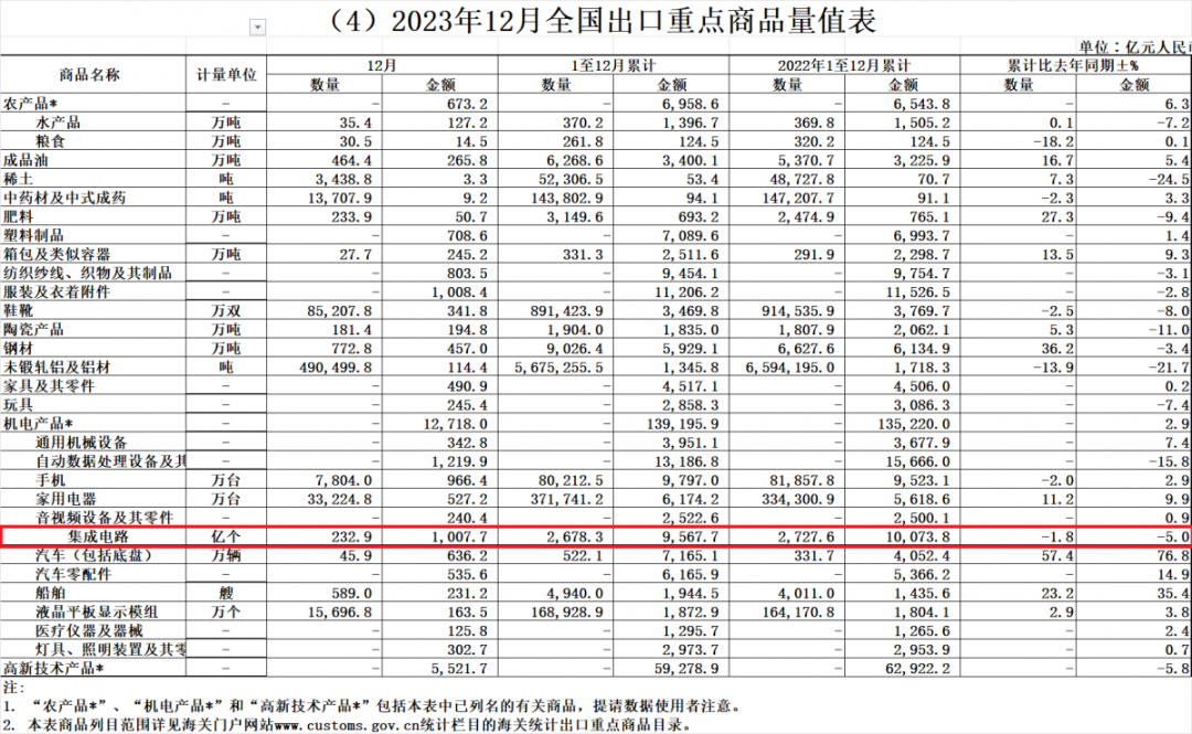 2023年中国芯片进出口均下滑