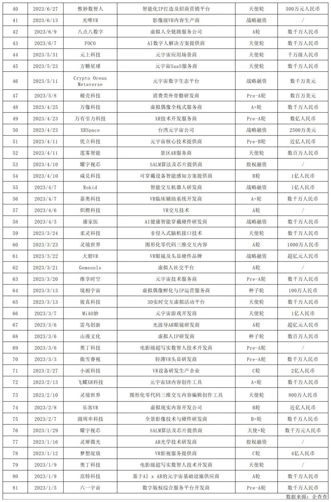 2023年元宇宙、可穿戴市场：融资超80起，AR智能眼镜新增入局者