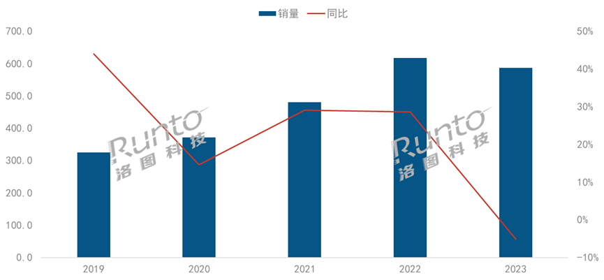 年报 | 2023年中国智能投影市场规模下降5%；入门级需求旺盛；中长焦激光和4K产品涨幅超一倍