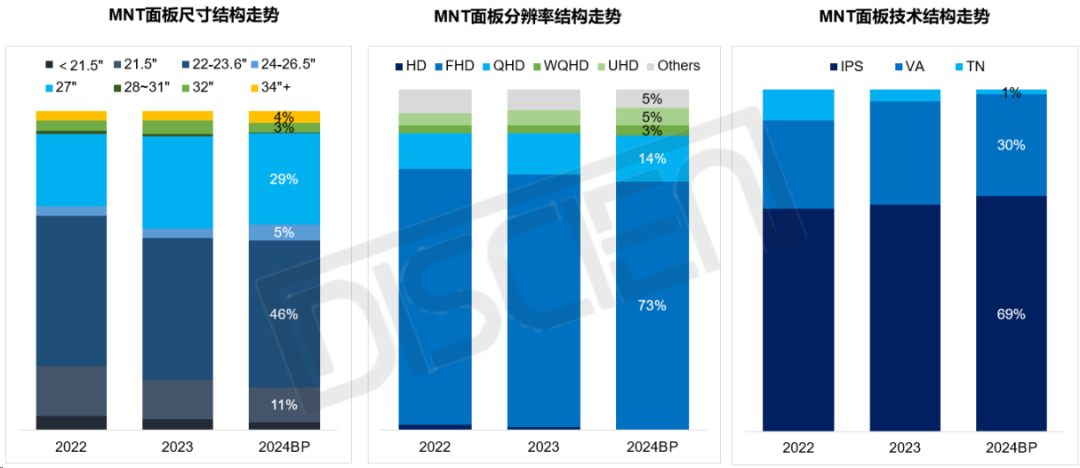 全球MNT面板年度盘点及趋势展望：23年出货收缩6%，24年继续承压下规格演进提速