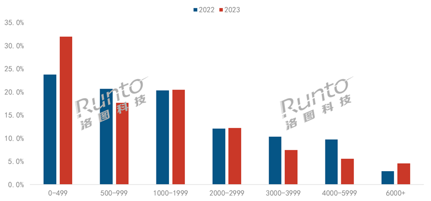 年报 | 2023年中国智能投影市场规模下降5%；入门级需求旺盛；中长焦激光和4K产品涨幅超一倍