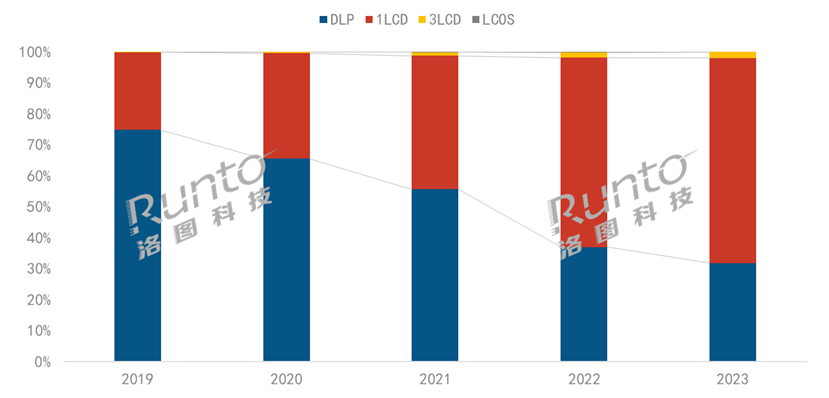 年报 | 2023年中国智能投影市场规模下降5%；入门级需求旺盛；中长焦激光和4K产品涨幅超一倍