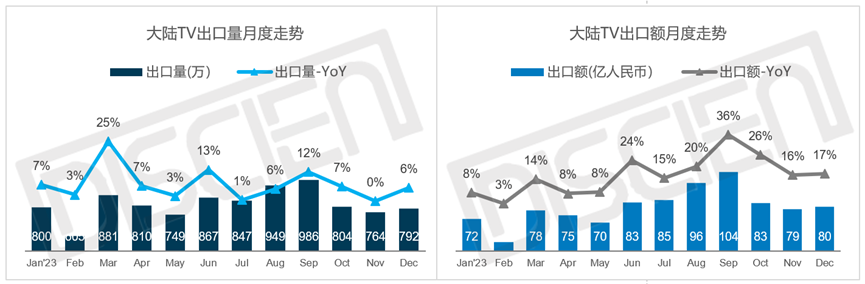 大陆TV出口年度盘点：产业重心内移+上游成本上涨推动出口量额齐增