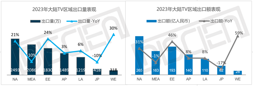 大陆TV出口年度盘点：产业重心内移+上游成本上涨推动出口量额齐增