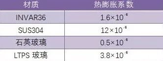 FMM为高世代OLED竞争蓄势